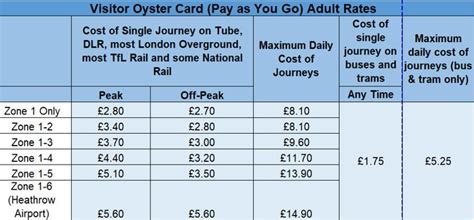 Daily Caps and Travelcards (2017) – Oyster Fares Central